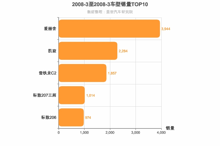 2008年3月法系轿车销量排行榜