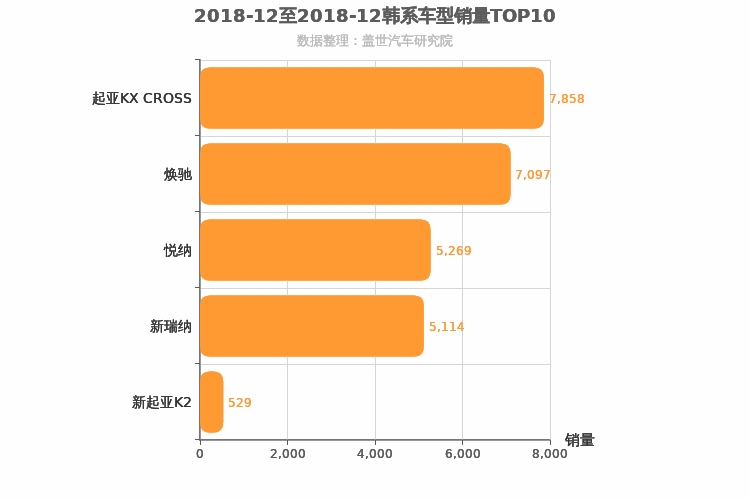 2018年12月韩系A0级轿车销量排行榜