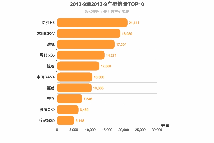 2013年9月紧凑型SUV销量排行榜