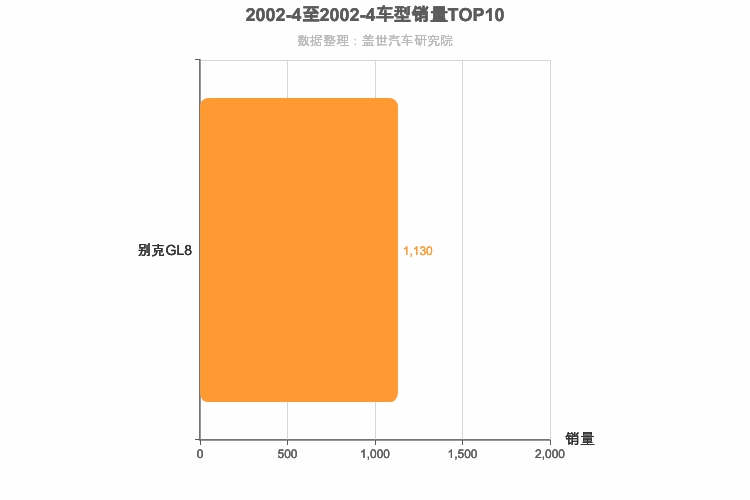 2002年4月美系车型销量排行榜