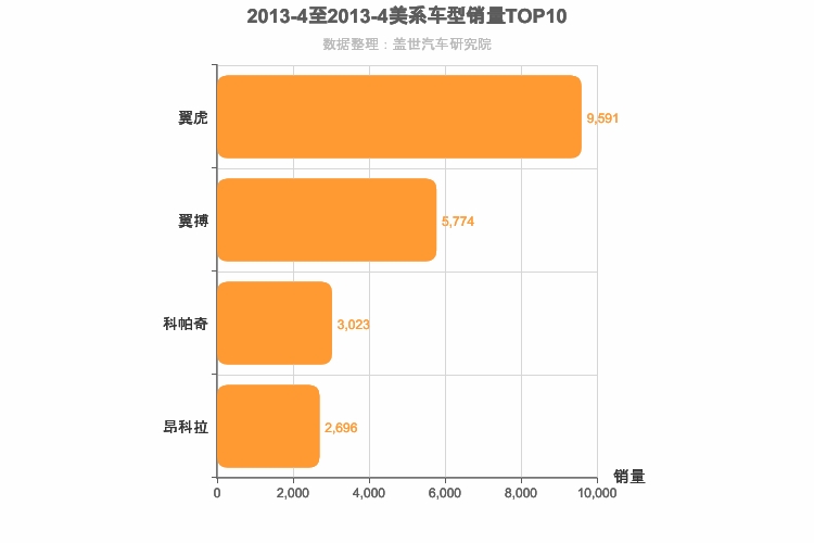 2013年4月美系SUV销量排行榜