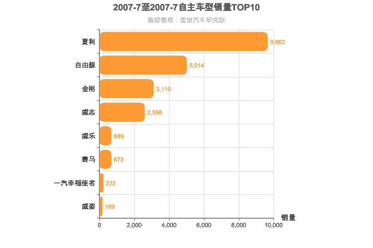 2007年7月自主A0级轿车销量排行榜