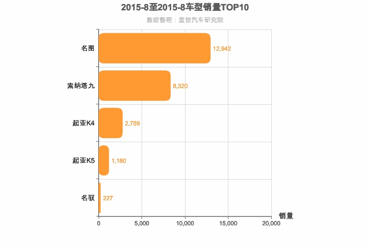 2015年8月韩系B级轿车销量排行榜