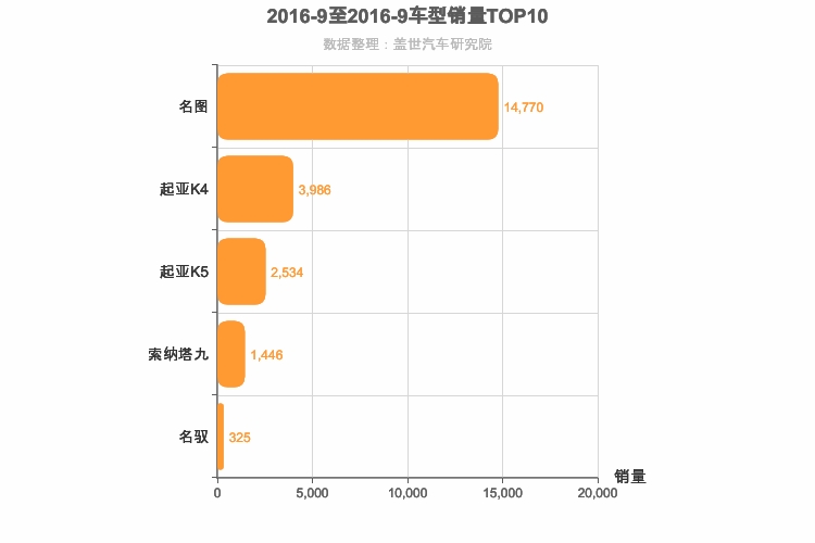 2016年9月韩系B级轿车销量排行榜