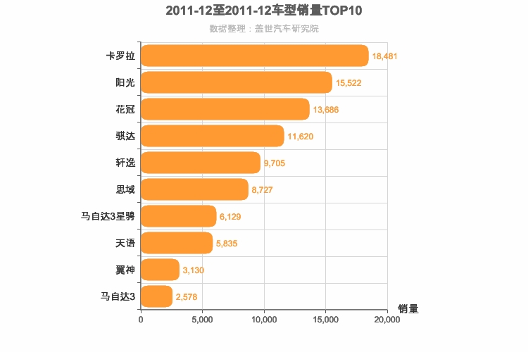 2011年12月日系A级轿车销量排行榜