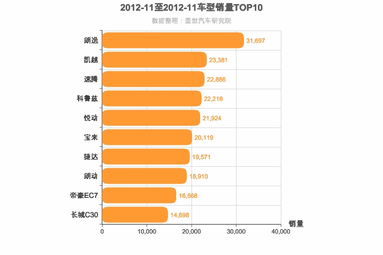 2012年11月A级轿车销量排行榜