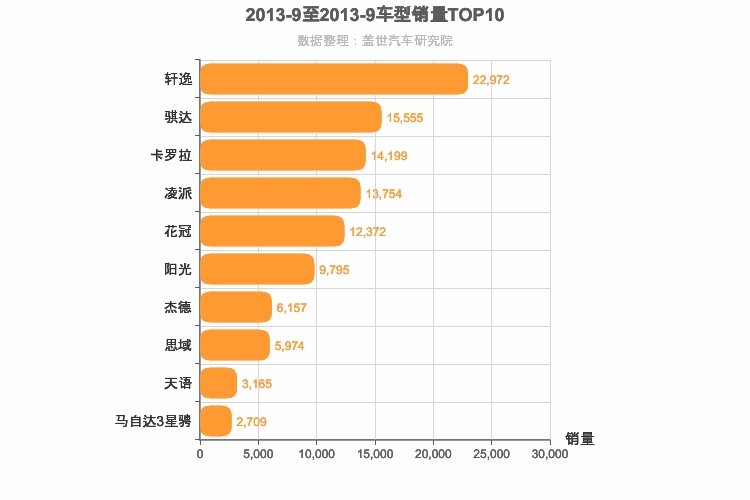 2013年9月日系A级轿车销量排行榜
