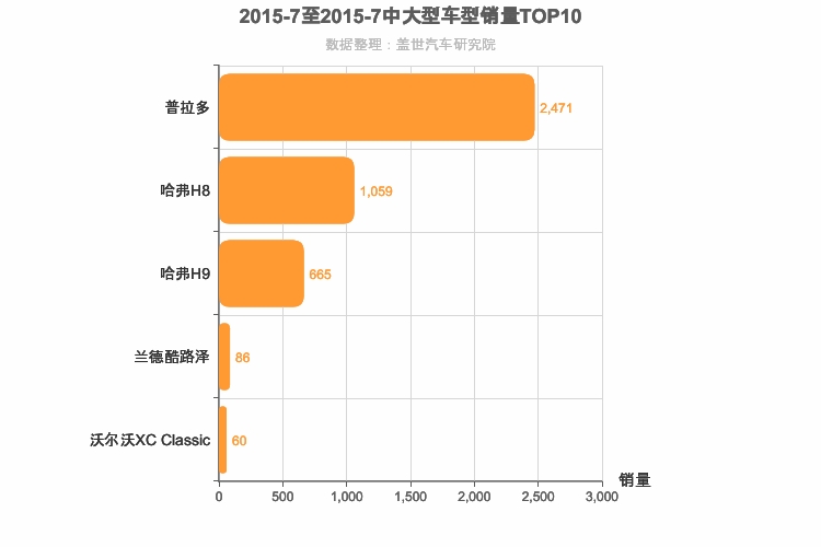 2015年7月中大型SUV销量排行榜