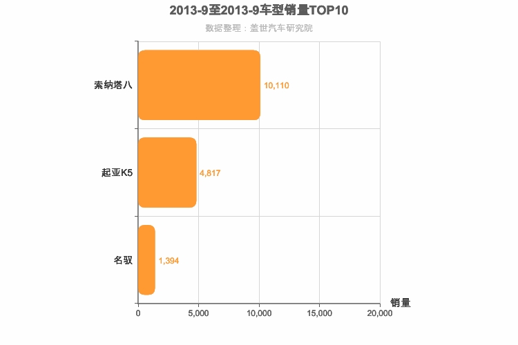 2013年9月韩系B级轿车销量排行榜