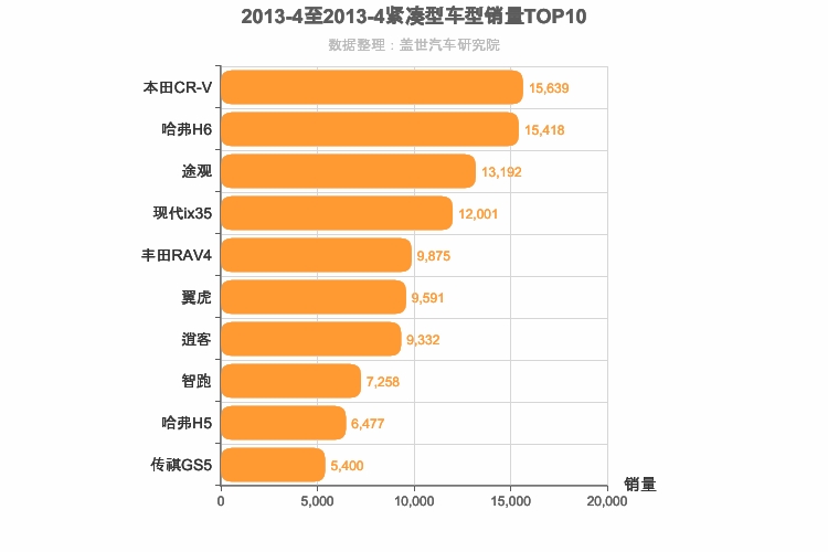 2013年4月紧凑型SUV销量排行榜