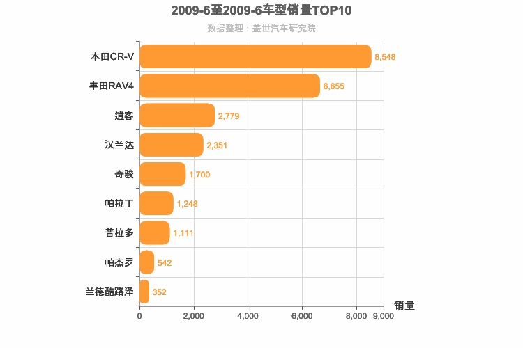 2009年6月日系SUV销量排行榜