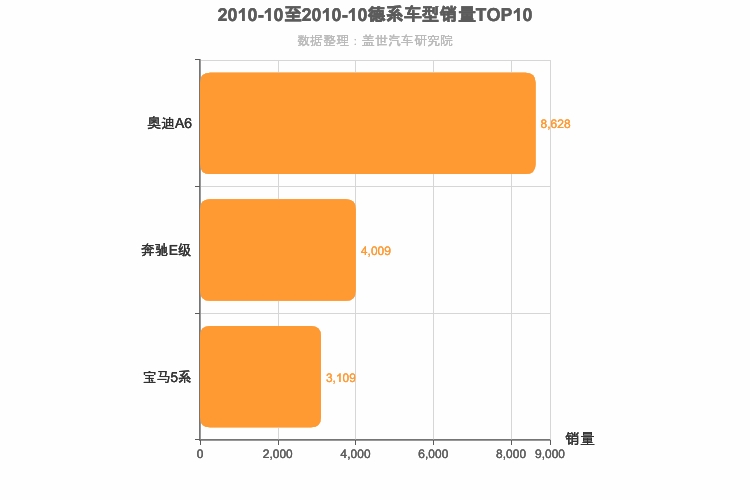 2010年10月德系C级轿车销量排行榜