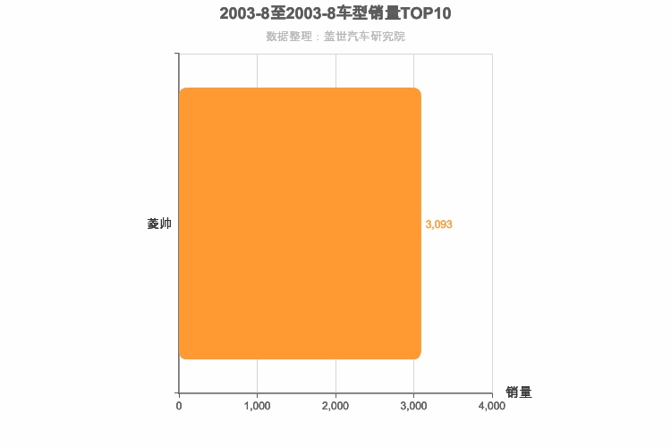 2003年8月日系A级轿车销量排行榜