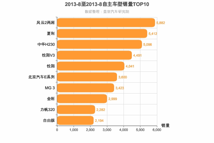 2013年8月自主A0级轿车销量排行榜