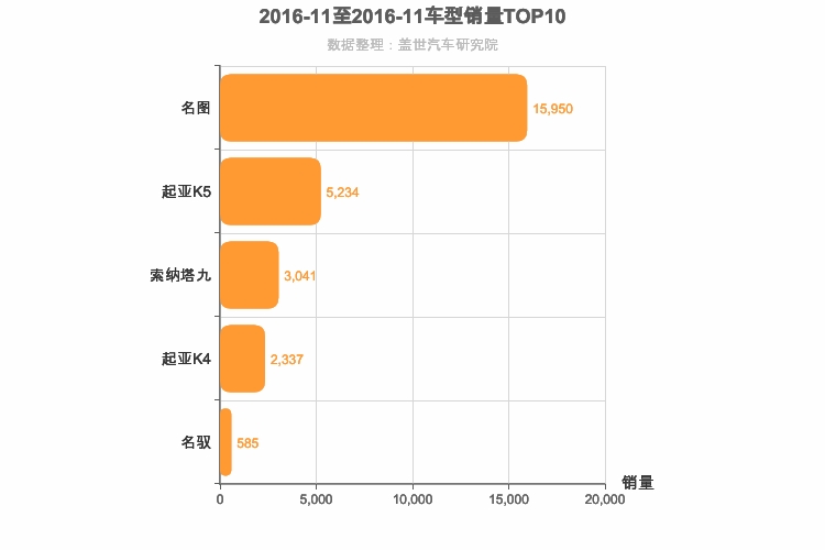 2016年11月韩系B级轿车销量排行榜