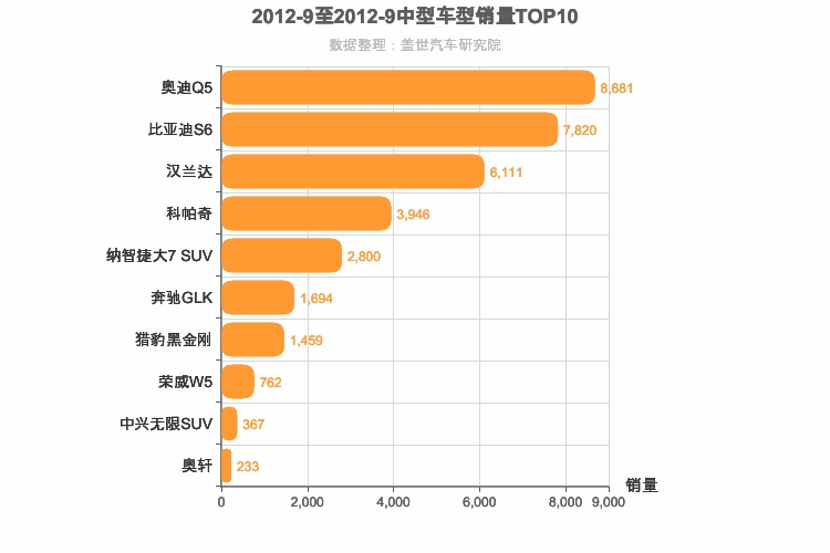 2012年9月中型SUV销量排行榜