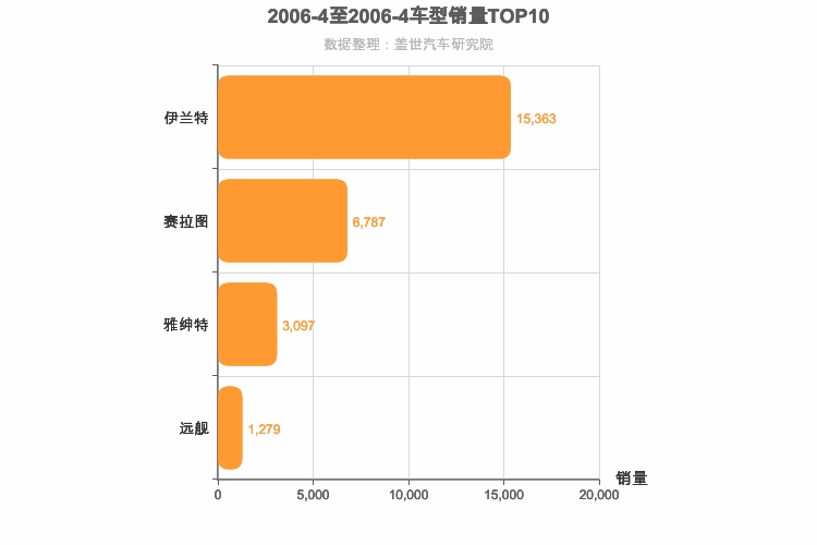 2006年4月韩系轿车销量排行榜