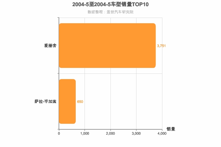 2004年5月法系车型销量排行榜