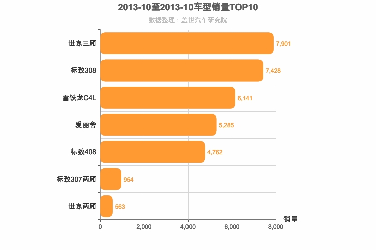2013年10月法系A级轿车销量排行榜
