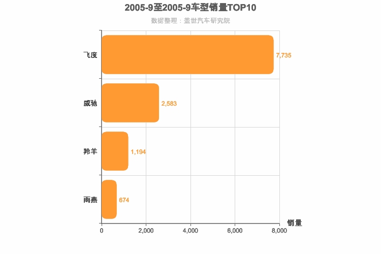 2005年9月日系A0级轿车销量排行榜