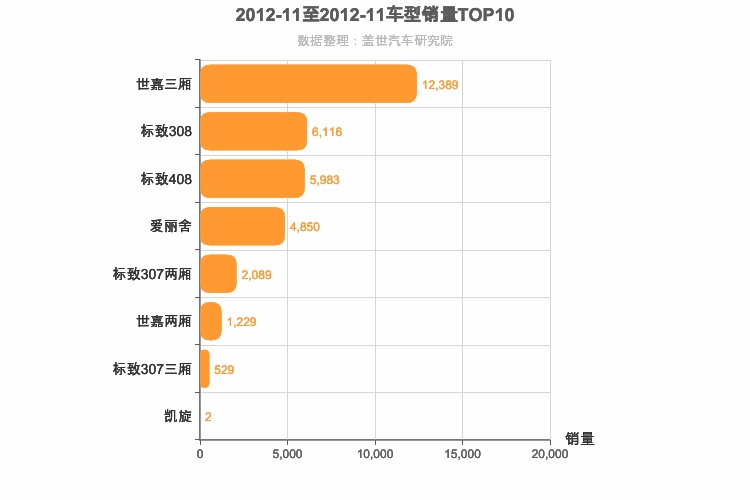 2012年11月法系A级轿车销量排行榜