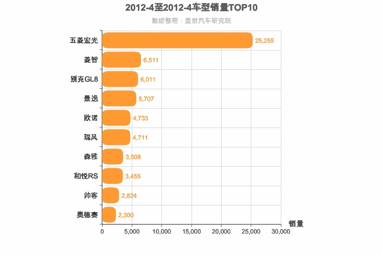 2012年4月MPV销量排行榜