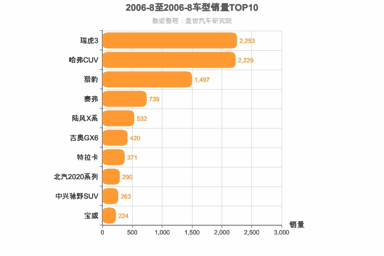 2006年8月自主SUV销量排行榜