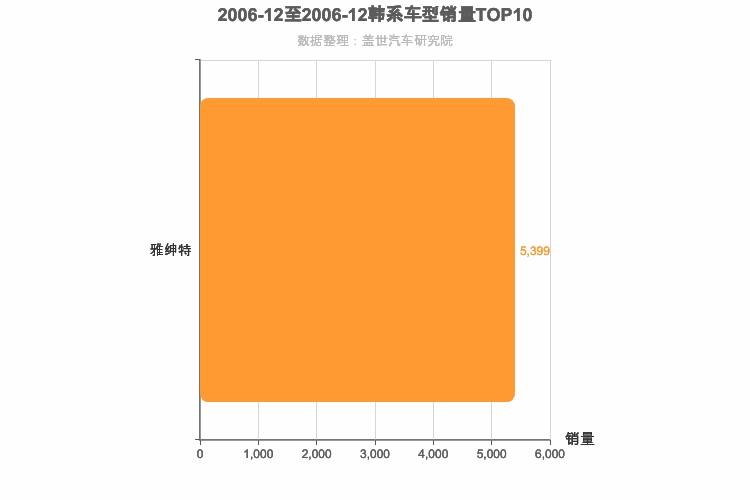 2006年12月韩系A0级轿车销量排行榜
