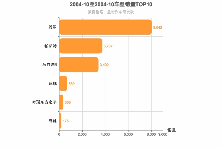 2004年10月B级轿车销量排行榜