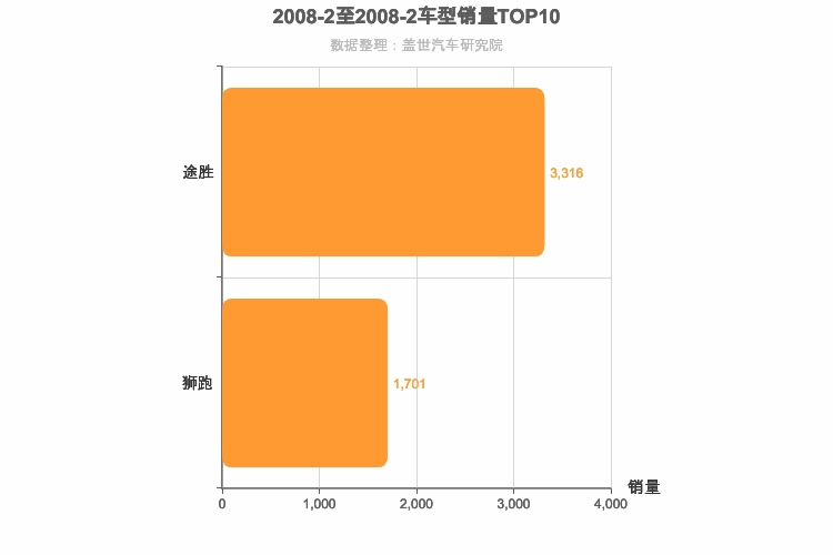 2008年2月韩系紧凑型SUV销量排行榜