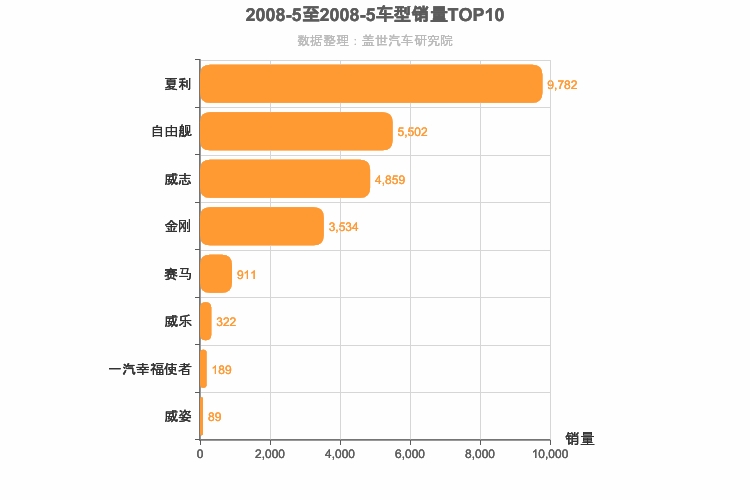 2008年5月自主A0级轿车销量排行榜
