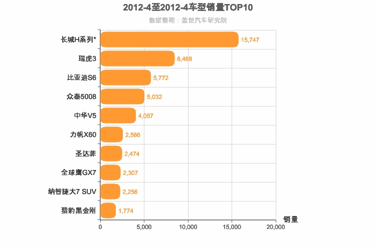 2012年4月自主SUV销量排行榜