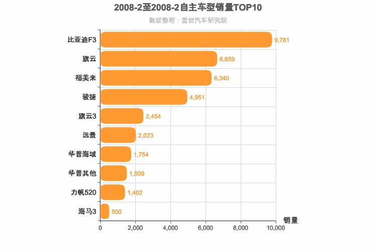 2008年2月自主A级轿车销量排行榜