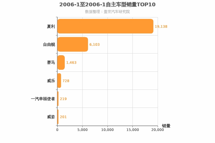 2006年1月自主A0级轿车销量排行榜