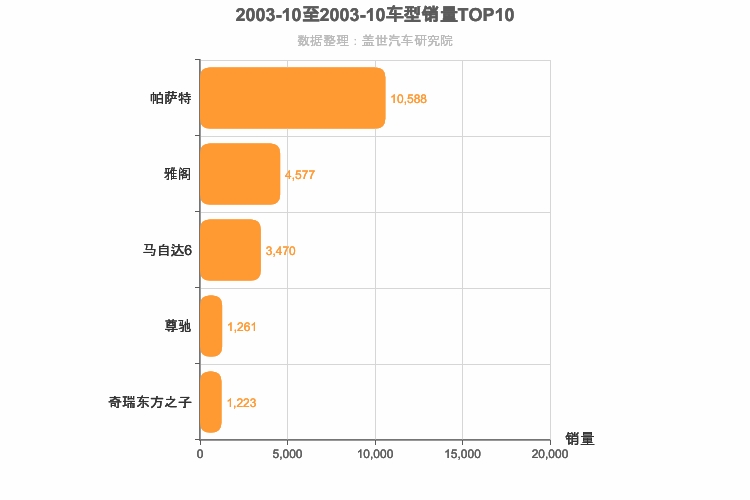 2003年10月B级轿车销量排行榜