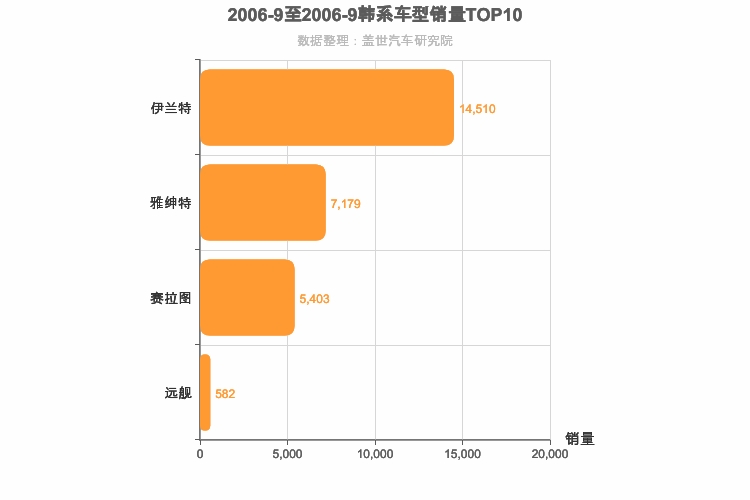2006年9月韩系轿车销量排行榜