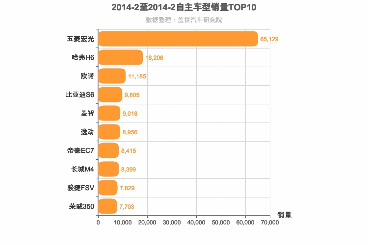 2014年2月自主车型销量排行榜