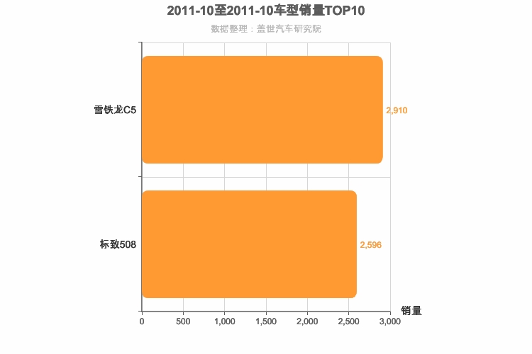 2011年10月法系B级轿车销量排行榜