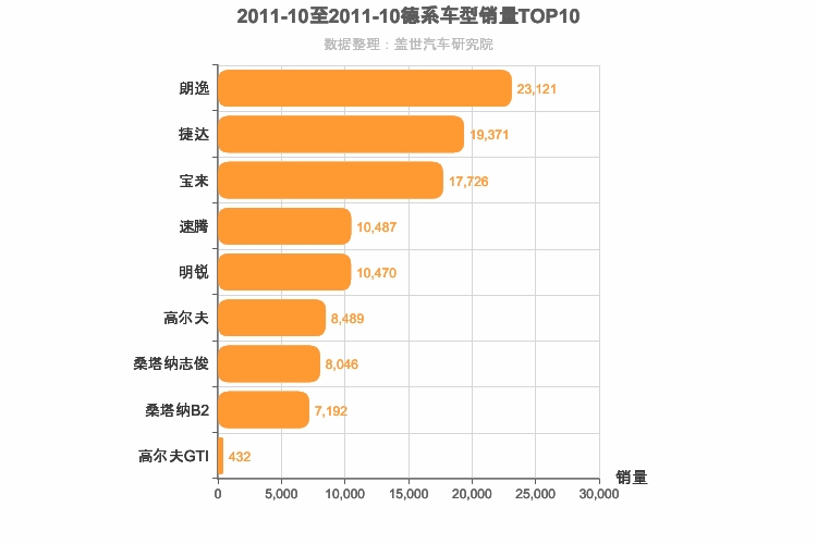 2011年10月德系A级轿车销量排行榜