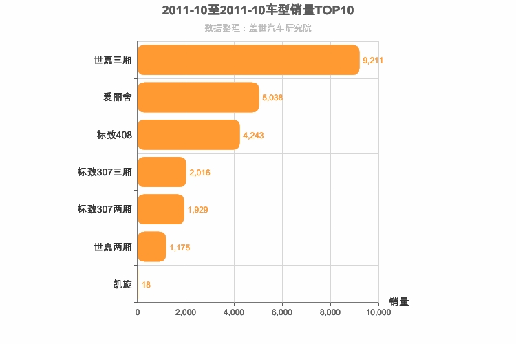 2011年10月法系A级轿车销量排行榜