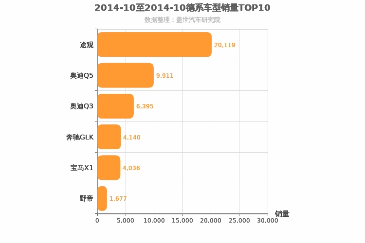 2014年10月德系SUV销量排行榜