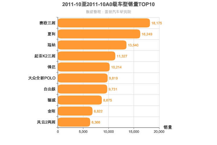 2011年10月A0级轿车销量排行榜