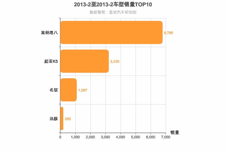 2013年2月韩系B级轿车销量排行榜