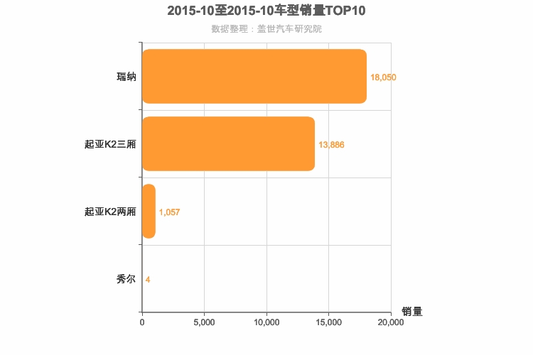 2015年10月韩系A0级轿车销量排行榜