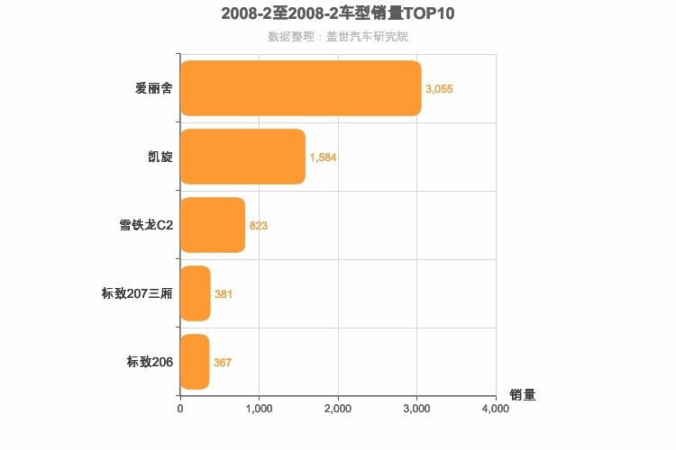 2008年2月法系轿车销量排行榜