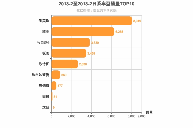 2013年2月日系B级轿车销量排行榜
