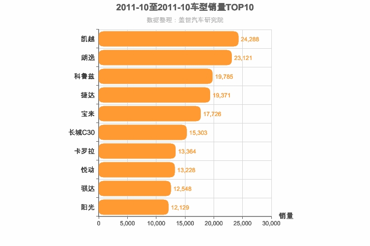 2011年10月A级轿车销量排行榜