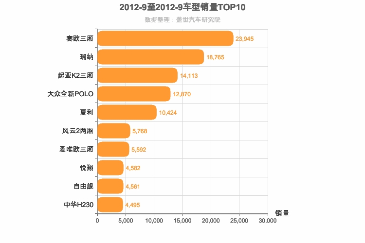 2012年9月A0级轿车销量排行榜