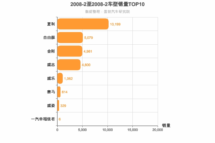 2008年2月自主A0级轿车销量排行榜