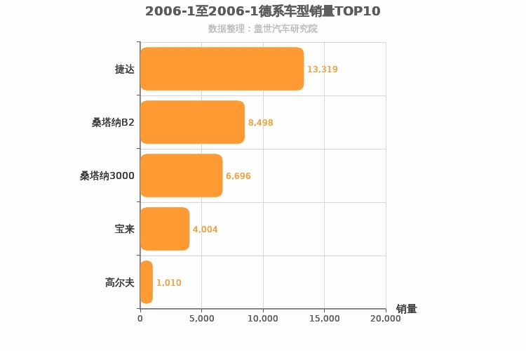 2006年1月德系A级轿车销量排行榜
